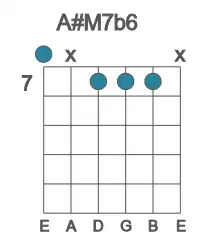 Guitar voicing #0 of the A# M7b6 chord